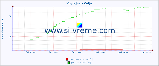 POVPREČJE :: Voglajna - Celje :: temperatura | pretok | višina :: zadnji dan / 5 minut.