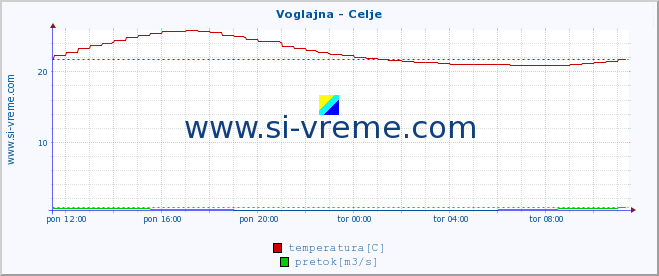 POVPREČJE :: Voglajna - Celje :: temperatura | pretok | višina :: zadnji dan / 5 minut.