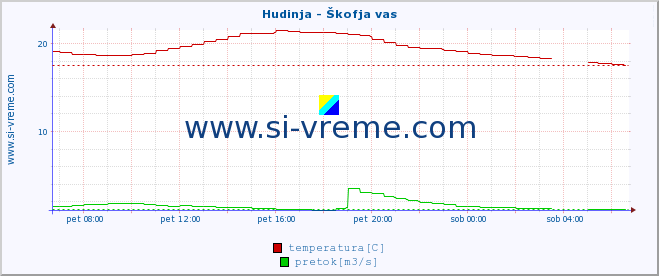 POVPREČJE :: Hudinja - Škofja vas :: temperatura | pretok | višina :: zadnji dan / 5 minut.