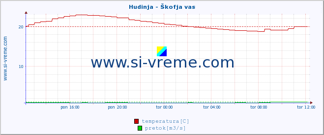 POVPREČJE :: Hudinja - Škofja vas :: temperatura | pretok | višina :: zadnji dan / 5 minut.