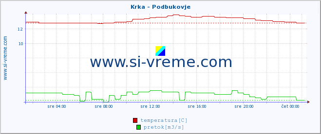 POVPREČJE :: Krka - Podbukovje :: temperatura | pretok | višina :: zadnji dan / 5 minut.