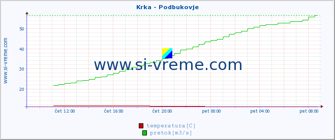 POVPREČJE :: Krka - Podbukovje :: temperatura | pretok | višina :: zadnji dan / 5 minut.