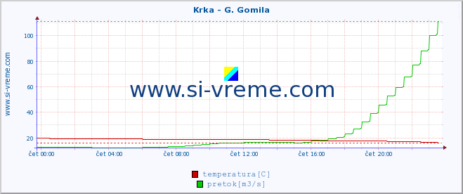 POVPREČJE :: Krka - G. Gomila :: temperatura | pretok | višina :: zadnji dan / 5 minut.