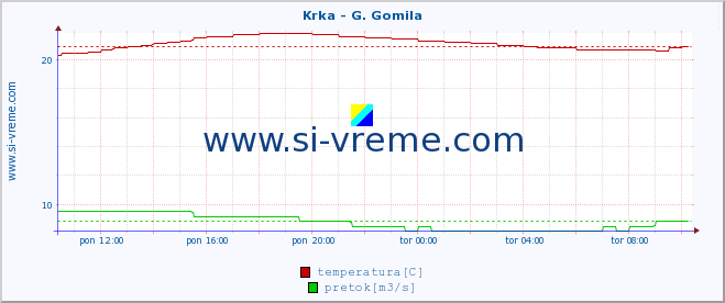 POVPREČJE :: Krka - G. Gomila :: temperatura | pretok | višina :: zadnji dan / 5 minut.