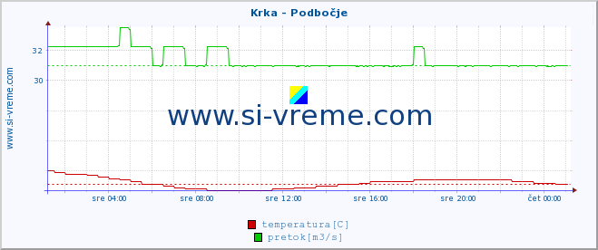 POVPREČJE :: Krka - Podbočje :: temperatura | pretok | višina :: zadnji dan / 5 minut.