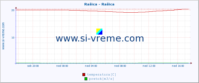 POVPREČJE :: Rašica - Rašica :: temperatura | pretok | višina :: zadnji dan / 5 minut.