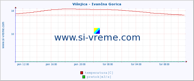 POVPREČJE :: Višnjica - Ivančna Gorica :: temperatura | pretok | višina :: zadnji dan / 5 minut.