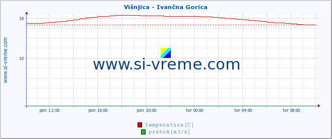 POVPREČJE :: Višnjica - Ivančna Gorica :: temperatura | pretok | višina :: zadnji dan / 5 minut.