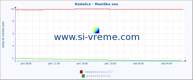 POVPREČJE :: Radešca - Meniška vas :: temperatura | pretok | višina :: zadnji dan / 5 minut.