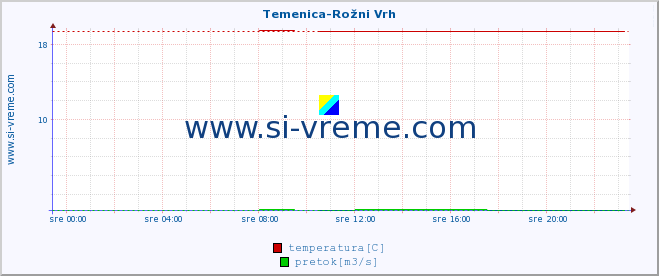 POVPREČJE :: Temenica-Rožni Vrh :: temperatura | pretok | višina :: zadnji dan / 5 minut.