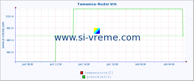 POVPREČJE :: Temenica-Rožni Vrh :: temperatura | pretok | višina :: zadnji dan / 5 minut.