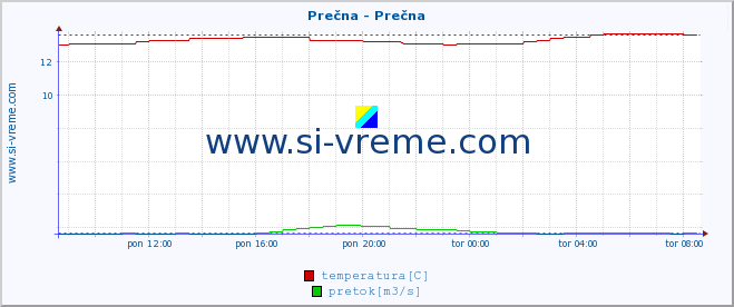 POVPREČJE :: Prečna - Prečna :: temperatura | pretok | višina :: zadnji dan / 5 minut.