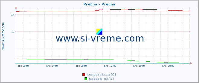 POVPREČJE :: Prečna - Prečna :: temperatura | pretok | višina :: zadnji dan / 5 minut.