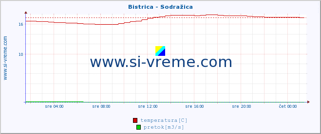 POVPREČJE :: Bistrica - Sodražica :: temperatura | pretok | višina :: zadnji dan / 5 minut.