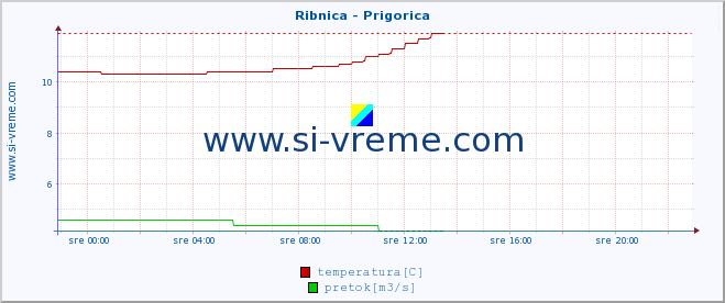 POVPREČJE :: Ribnica - Prigorica :: temperatura | pretok | višina :: zadnji dan / 5 minut.