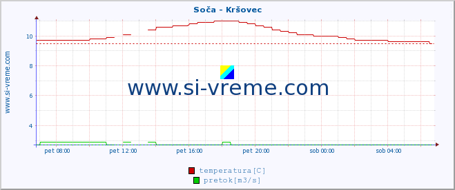 POVPREČJE :: Soča - Kršovec :: temperatura | pretok | višina :: zadnji dan / 5 minut.