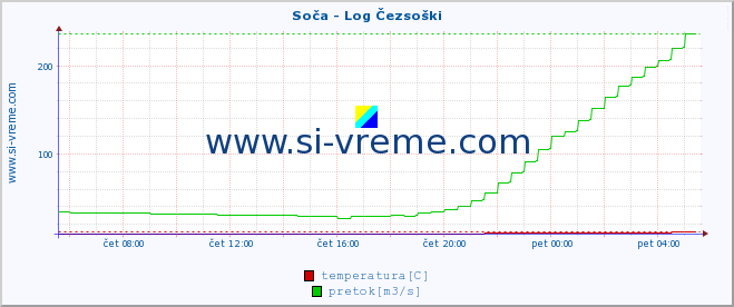 POVPREČJE :: Soča - Log Čezsoški :: temperatura | pretok | višina :: zadnji dan / 5 minut.