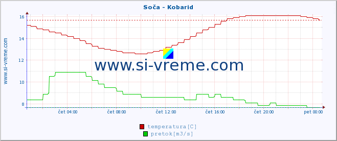 POVPREČJE :: Soča - Kobarid :: temperatura | pretok | višina :: zadnji dan / 5 minut.