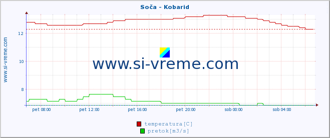 POVPREČJE :: Soča - Kobarid :: temperatura | pretok | višina :: zadnji dan / 5 minut.