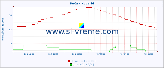 POVPREČJE :: Soča - Kobarid :: temperatura | pretok | višina :: zadnji dan / 5 minut.