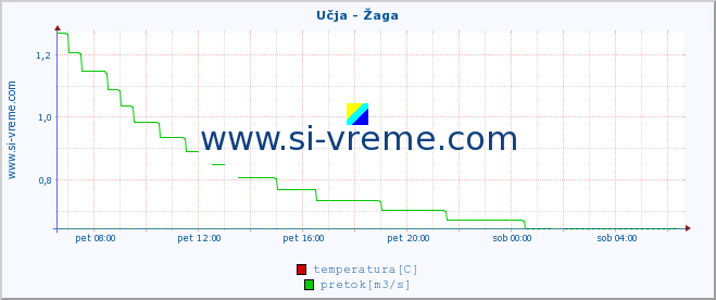 POVPREČJE :: Učja - Žaga :: temperatura | pretok | višina :: zadnji dan / 5 minut.