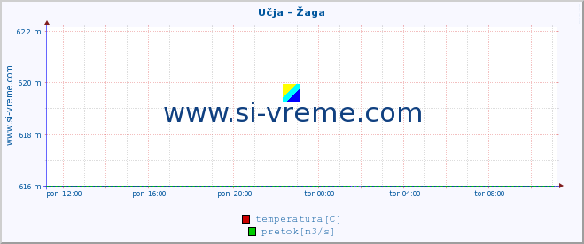 POVPREČJE :: Učja - Žaga :: temperatura | pretok | višina :: zadnji dan / 5 minut.