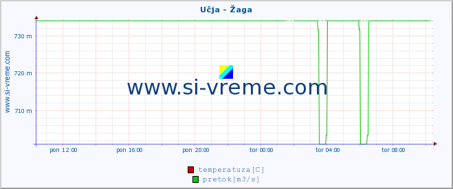 POVPREČJE :: Učja - Žaga :: temperatura | pretok | višina :: zadnji dan / 5 minut.