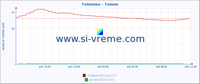 POVPREČJE :: Tolminka - Tolmin :: temperatura | pretok | višina :: zadnji dan / 5 minut.