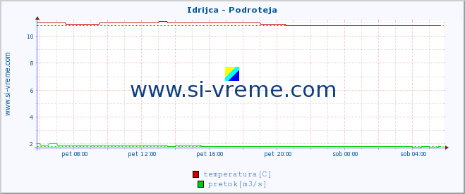 POVPREČJE :: Idrijca - Podroteja :: temperatura | pretok | višina :: zadnji dan / 5 minut.