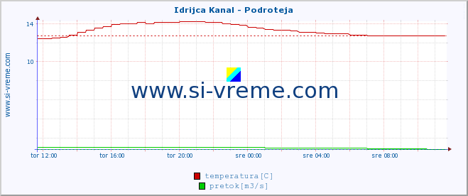 POVPREČJE :: Idrijca Kanal - Podroteja :: temperatura | pretok | višina :: zadnji dan / 5 minut.