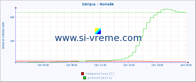 POVPREČJE :: Idrijca - Hotešk :: temperatura | pretok | višina :: zadnji dan / 5 minut.