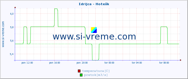 POVPREČJE :: Idrijca - Hotešk :: temperatura | pretok | višina :: zadnji dan / 5 minut.