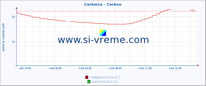 POVPREČJE :: Cerknica - Cerkno :: temperatura | pretok | višina :: zadnji dan / 5 minut.