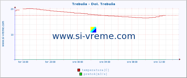 POVPREČJE :: Trebuša - Dol. Trebuša :: temperatura | pretok | višina :: zadnji dan / 5 minut.