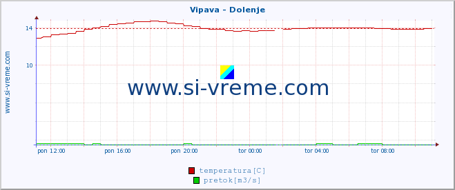 POVPREČJE :: Vipava - Dolenje :: temperatura | pretok | višina :: zadnji dan / 5 minut.