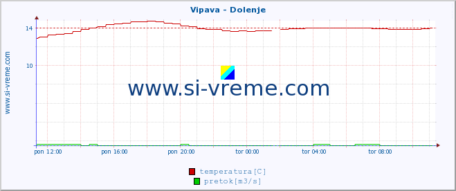 POVPREČJE :: Vipava - Dolenje :: temperatura | pretok | višina :: zadnji dan / 5 minut.