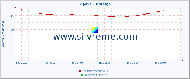 POVPREČJE :: Vipava - Dolenje :: temperatura | pretok | višina :: zadnji dan / 5 minut.