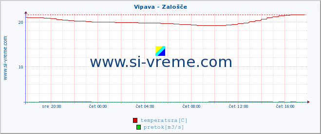 POVPREČJE :: Vipava - Zalošče :: temperatura | pretok | višina :: zadnji dan / 5 minut.