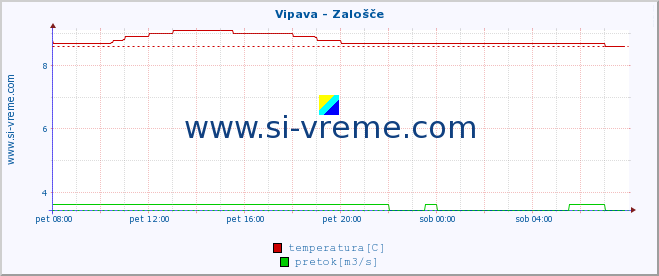 POVPREČJE :: Vipava - Zalošče :: temperatura | pretok | višina :: zadnji dan / 5 minut.