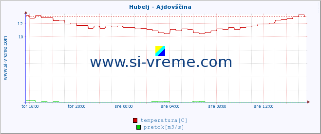 POVPREČJE :: Hubelj - Ajdovščina :: temperatura | pretok | višina :: zadnji dan / 5 minut.