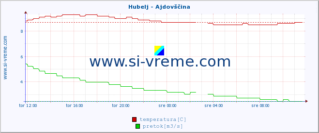 POVPREČJE :: Hubelj - Ajdovščina :: temperatura | pretok | višina :: zadnji dan / 5 minut.