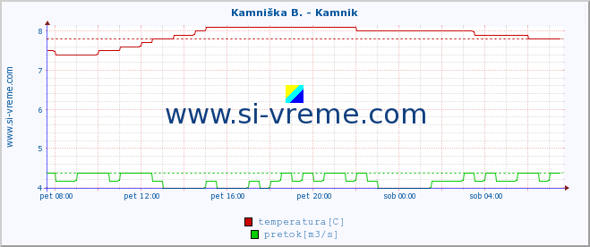 POVPREČJE :: Branica - Branik :: temperatura | pretok | višina :: zadnji dan / 5 minut.