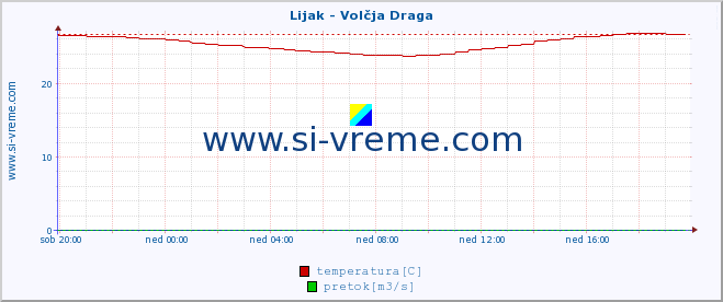 POVPREČJE :: Lijak - Volčja Draga :: temperatura | pretok | višina :: zadnji dan / 5 minut.