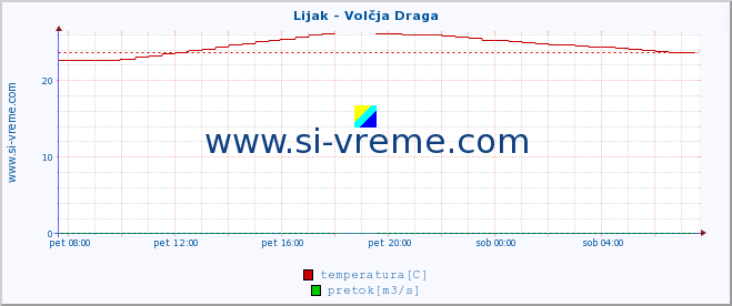 POVPREČJE :: Lijak - Volčja Draga :: temperatura | pretok | višina :: zadnji dan / 5 minut.