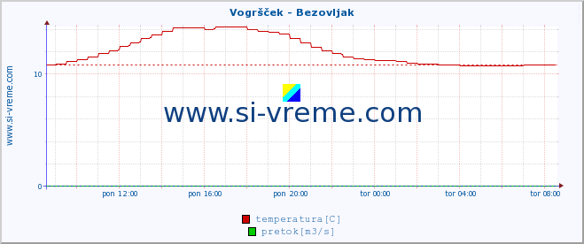 POVPREČJE :: Vogršček - Bezovljak :: temperatura | pretok | višina :: zadnji dan / 5 minut.