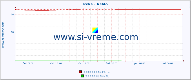 POVPREČJE :: Reka - Neblo :: temperatura | pretok | višina :: zadnji dan / 5 minut.