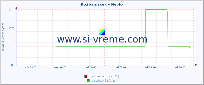 POVPREČJE :: Kožbanjšček - Neblo :: temperatura | pretok | višina :: zadnji dan / 5 minut.