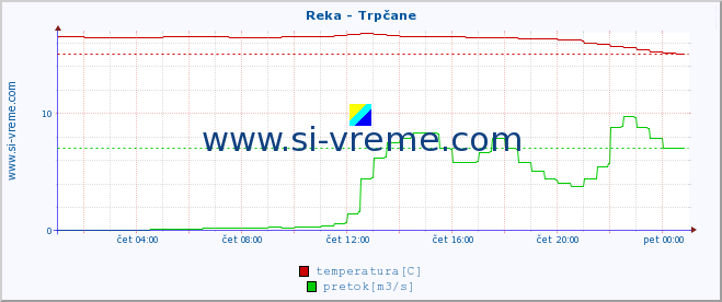 POVPREČJE :: Reka - Trpčane :: temperatura | pretok | višina :: zadnji dan / 5 minut.