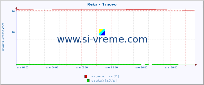 POVPREČJE :: Reka - Trnovo :: temperatura | pretok | višina :: zadnji dan / 5 minut.