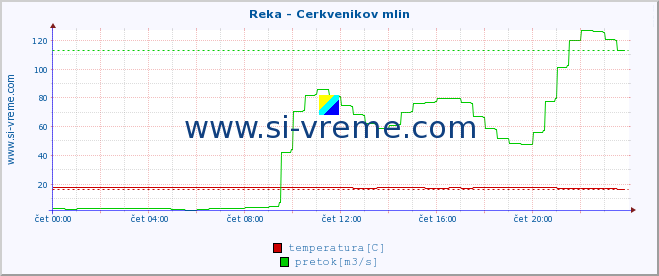 POVPREČJE :: Reka - Cerkvenikov mlin :: temperatura | pretok | višina :: zadnji dan / 5 minut.